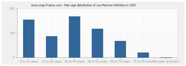 Men age distribution of Les Martres-d'Artière in 2007